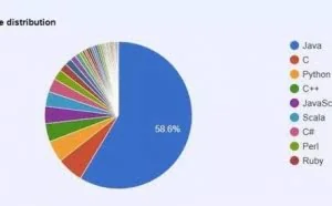 Java，屠榜之王！编程界的半壁山