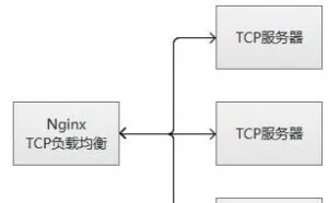 Nginx基于TCP/UDP端口的四层负载均衡（stream模块）配置梳理