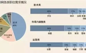 互联网行业技术人才需求大爆发！运维人才需求量位列前三