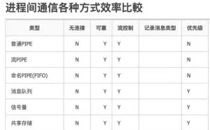 浅谈unix进程进程间通信IPC原理