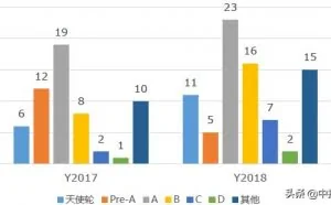 2019-2023年中国网络安全融资轮次分析