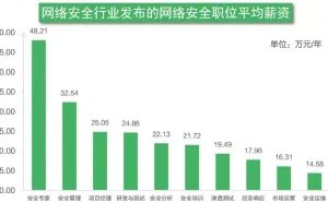 2019年上半年网络安全行业平均年薪逾20万元