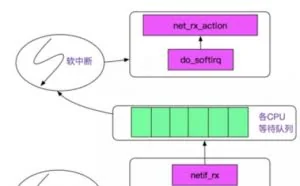 详解linux网络调优--网卡中断与CPU绑定