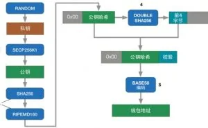 比特币私钥、公钥、钱包地址之间的关系