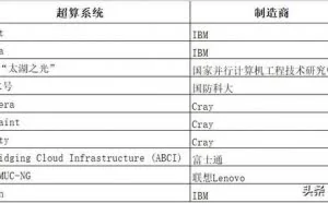 中国最新式超级计算机有望比目前最强大的美国计算机还要快50倍