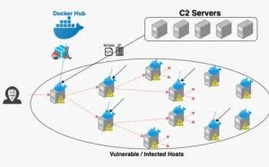 Docker Hub镜像中发现加密挖矿蠕虫病毒