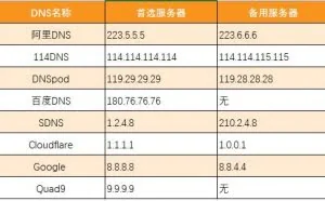 主流公共DNS测速，看看有没有你正在用的