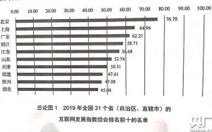 2019年各省份互联网发展水平排名出炉 北京位列榜首