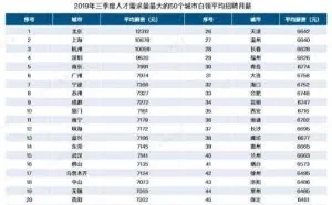 北京白领平均月薪达12312元 继续领跑全国