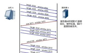TCP流量控制、TCP的传输过程、TCP的机制、UDP的传输过程