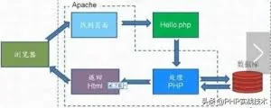 PHP理论知识之fastcgi与php-fpm的区别