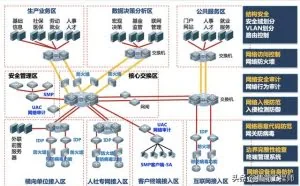 网络安全三级等保，拓扑图怎么画？