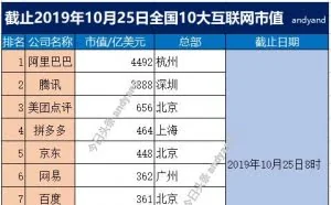 截止2019年10月25日全国10大互联网市值