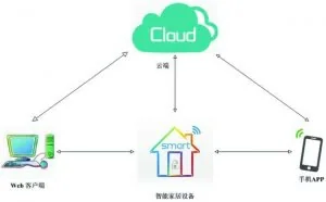智能家居安全风险分析与建议