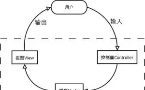 Python 四大主流 Web 编程框架