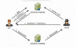 WEB前端常见安全攻击及防御技巧系列（一）