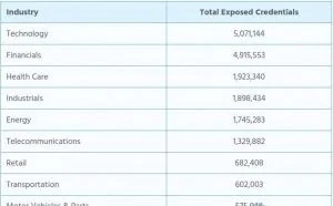 世界500强公司暴露在暗网上的2100万个登录凭证