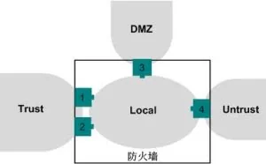 带你了解防火墙安全区域的作用及简单的配置，小白不要错过了