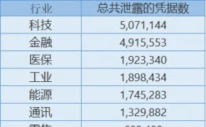 暗网上发现2100万个五百强企业的登录凭证