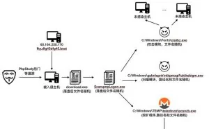 威胁快报｜Bulehero挖矿蠕虫升级，PhpStudy后门漏洞加入武器库