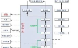 有史以来最牛的程序员职业路线图