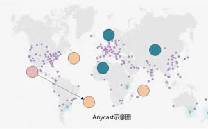 Anycast——减少DDOS攻击的新方向