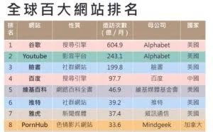 全球访问量前十的网站，中国仅有一家上榜。
