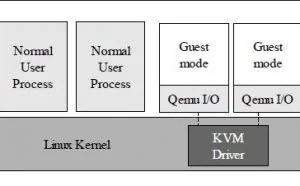 PC虚拟化主流：KVM、XEN、OpenVZ详解
