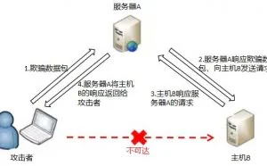 SSRF漏洞攻击原理及防御方案