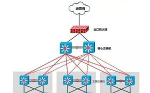网络出口到底是该选择路由器还是防火墙？