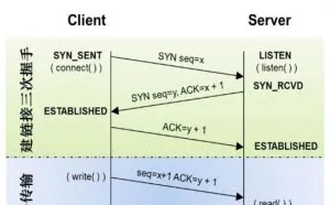 TCP/IP之三次握手