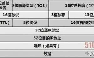 IP头、TCP头、UDP头详解以及定义