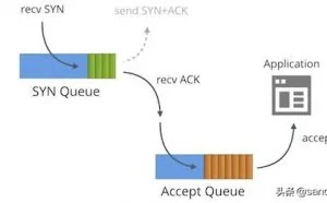 TCP的SYN队列和Accept队列