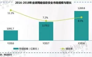 《2018年网络信息安全市场数据》发布（可下载）