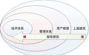数据安全治理体系建设（内有干货）