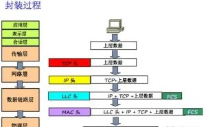 图文：网络数据包封装的过程