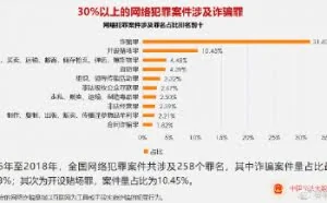当心！近年来网络犯罪案件3成以上涉及诈骗-今日头条-手机光明网