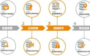 详解数据安全纵深防护体系