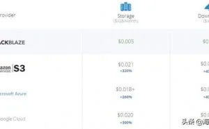 免费获取自定义域名高速图床（Backblaze B2 + Cloudflare CDN）