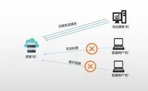 清晰明了！网络攻击手段，从“访问”到“破坏”的形象描述