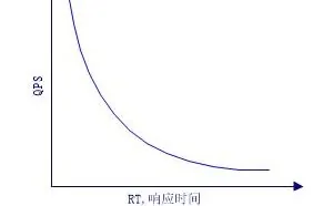 一文搞懂高并发性能指标：QPS、TPS、RT、吞吐量