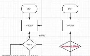 看了这篇Redis，我以大专生的身份，进入了阿里，定级P7