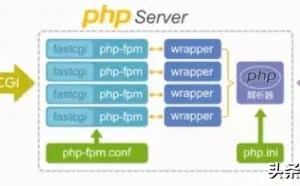 Nginx提升：Nginx+PHP+FastCGI加速模式