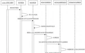 细节详解Nginx编写HTTP模块