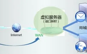 虚拟服务器端口映射的设置方法