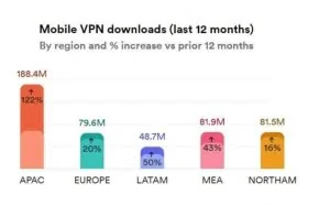 2019VPN报告：一年内全球移动VPN下载量4.8 亿