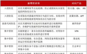 趋势丨等保2.0将带动超200亿新增市场需求