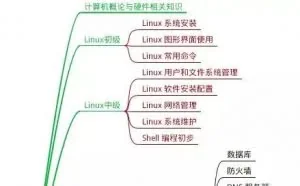 2019年最详细的Linux 思维导图整理（建议收藏学习）