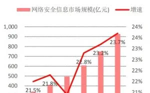 趋势丨2021年安全服务在网络安全市场的占比有望超 20%