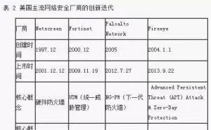 美国网络空间安全产业格局分析